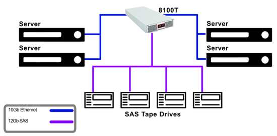 ATTO анонсировала интерфейсный мост XstreamCORE 8100T для подключения ленточных накопителей