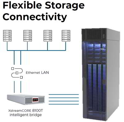 Интеллектуальные мосты ATTO XstreamCORE интегрированы с ленточной библиотекой IBM Diamondback 
