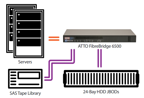 Подключение ATTO FibreBridge 6500N