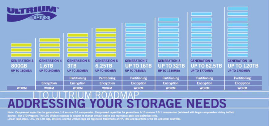 ОБЗОР ТЕХНОЛОГИЙ ЗАПИСЕЙ НА ЛЕНТУ: LTO, IBM 3592, ORACLE STORAGETEK T10000