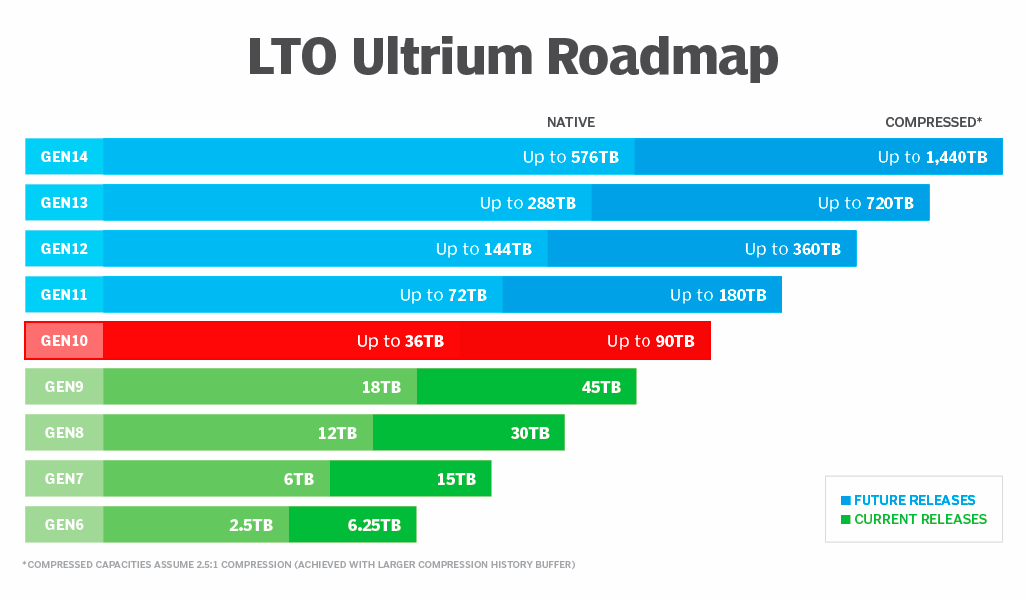 Дата выхода ленты LTO-10
