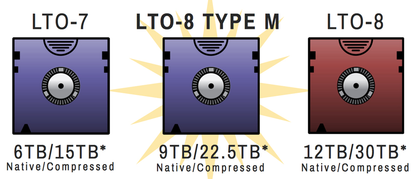Новый стандарт LTO-8 Type M: +50 % к ёмкости хранилища 
