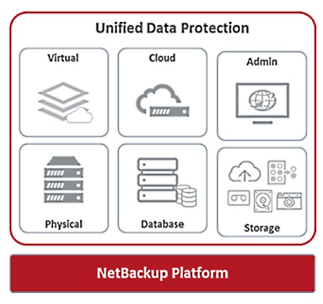 Veritas представила новую версию NetBackup 8.1.2